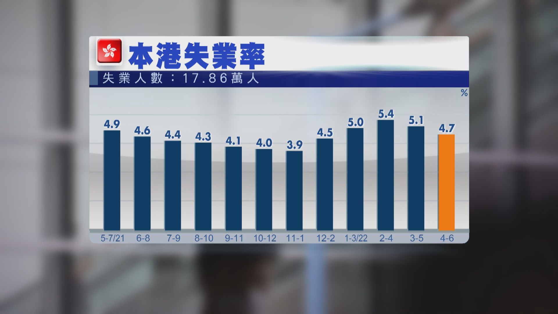 本港最新失業率　繼續回落至4.7%