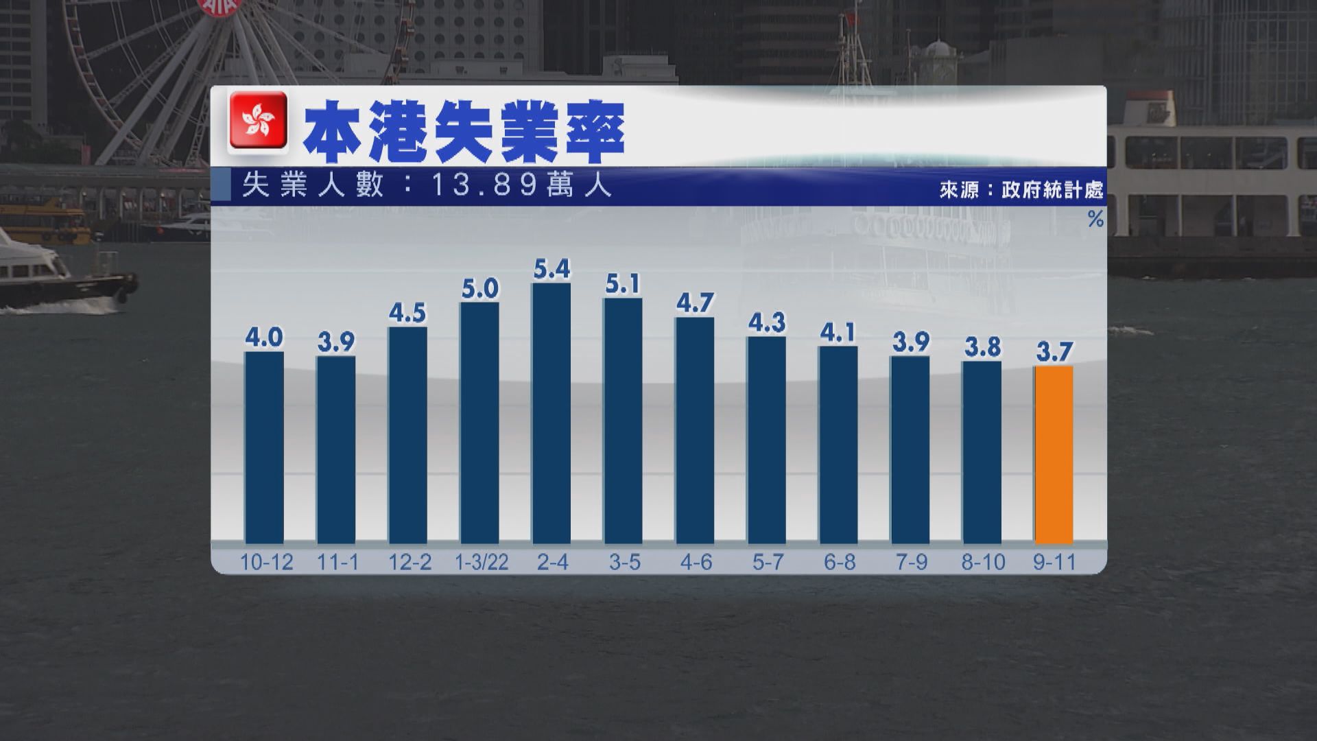 本港最新失業率回落至3.7%　連跌七個月