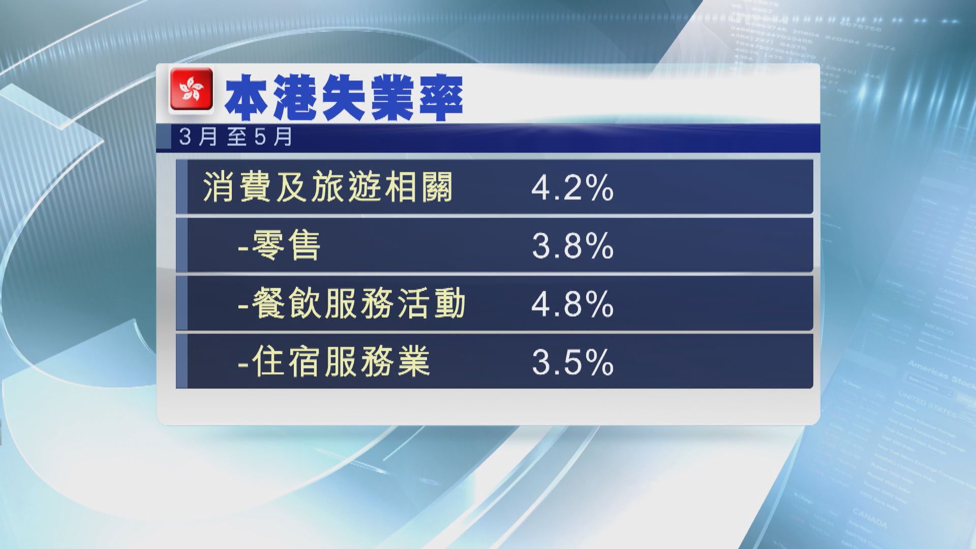 本港最新失業率維持在3% 較預期高