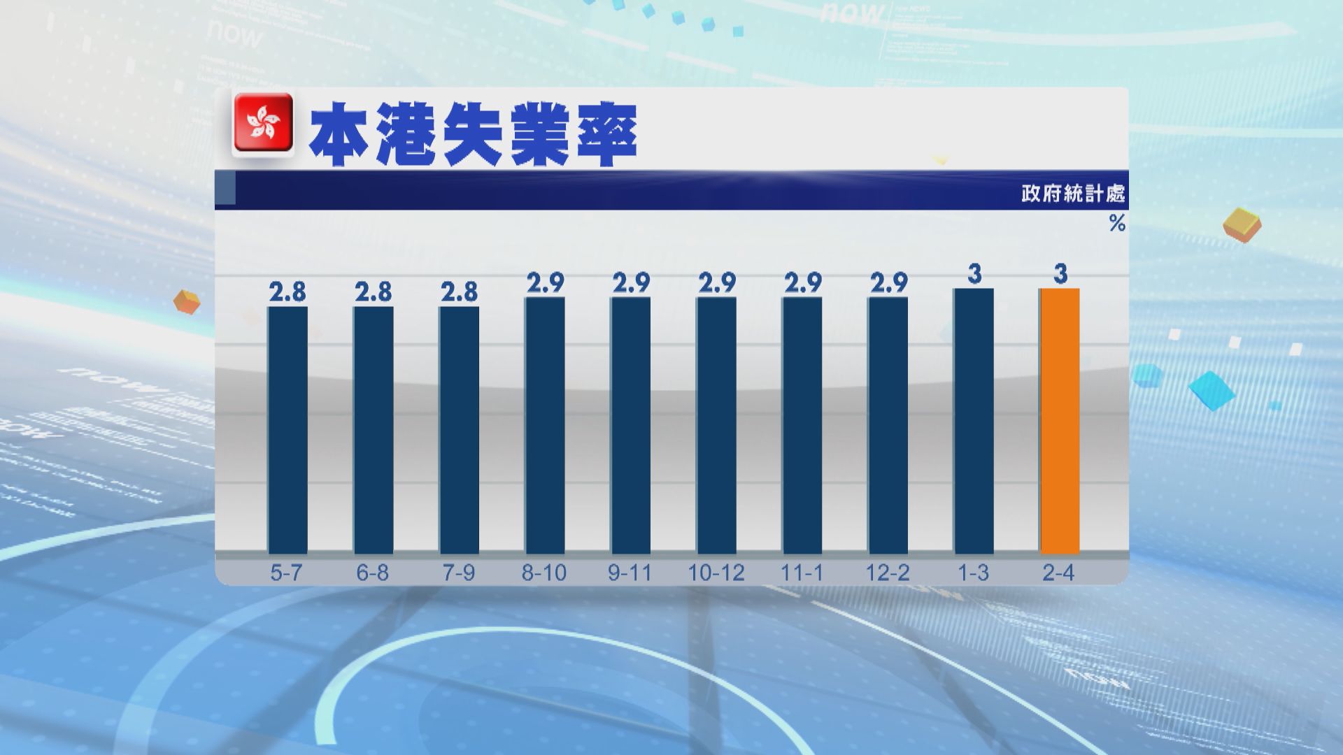 本港最新失業率維持3% 符合市場預期