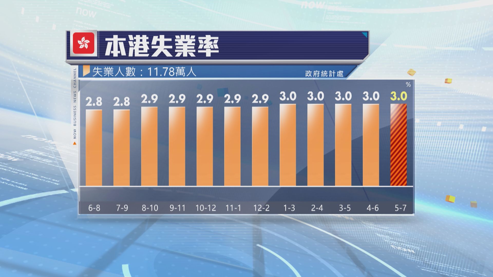 本港最新失業率維持3%