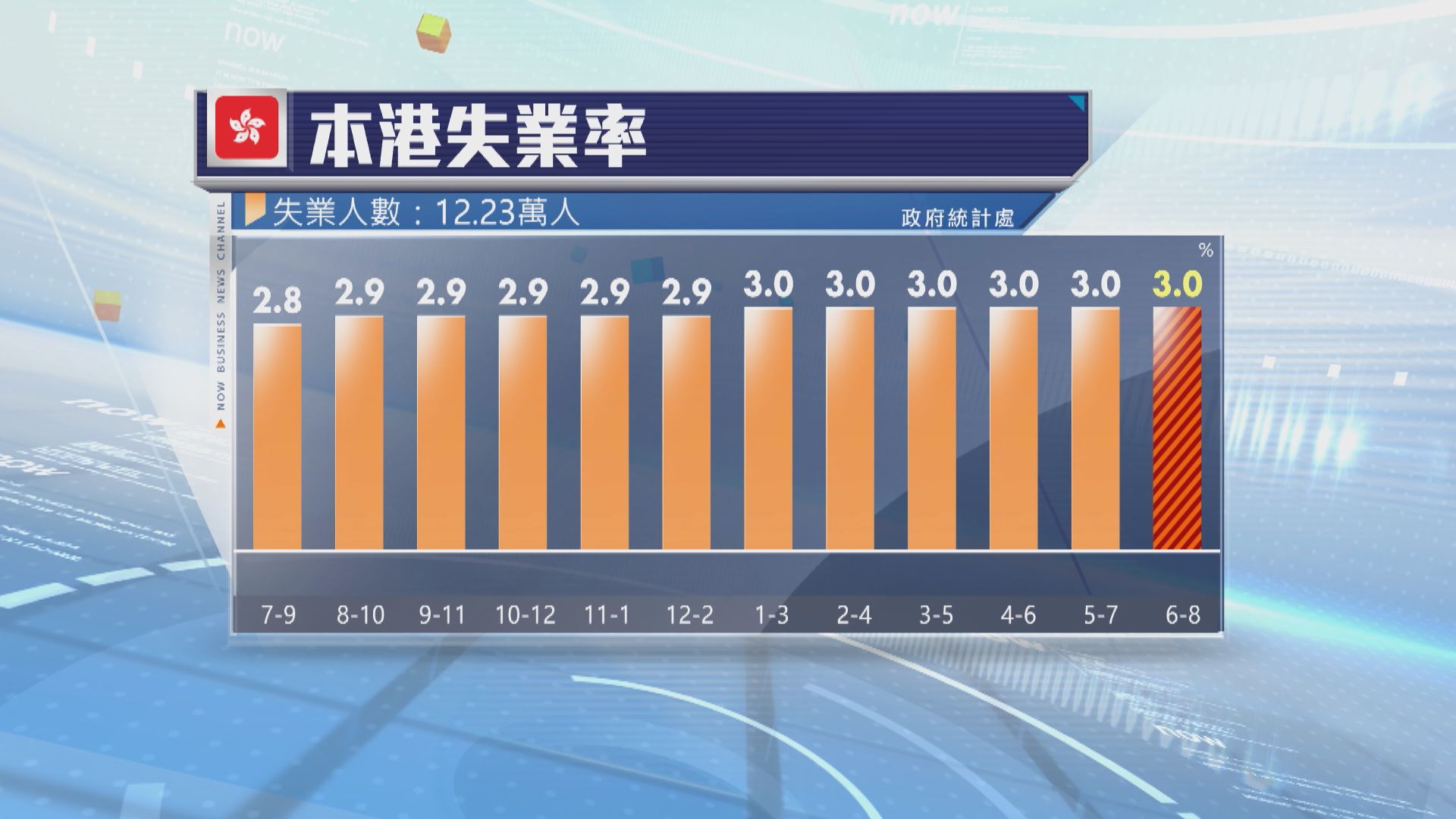 本港最新失業率維持3%　符合預期