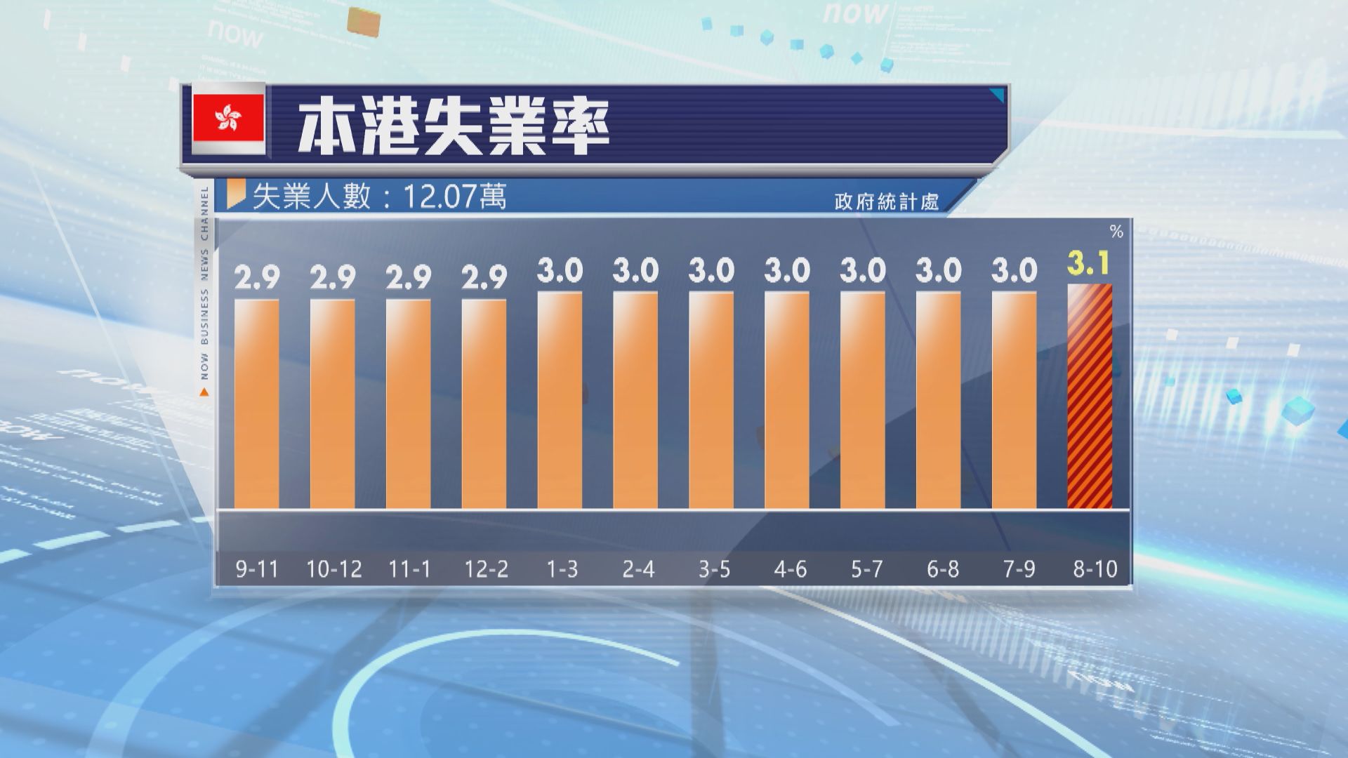 本港最新失業率升至百分之3.1