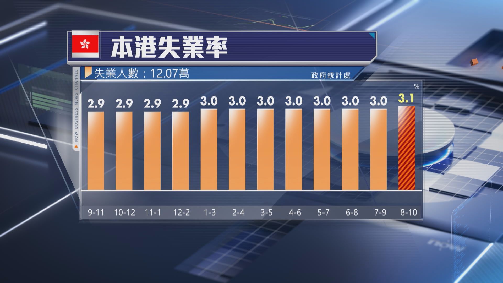 孫玉菡：失業率微升惟仍處於低水平