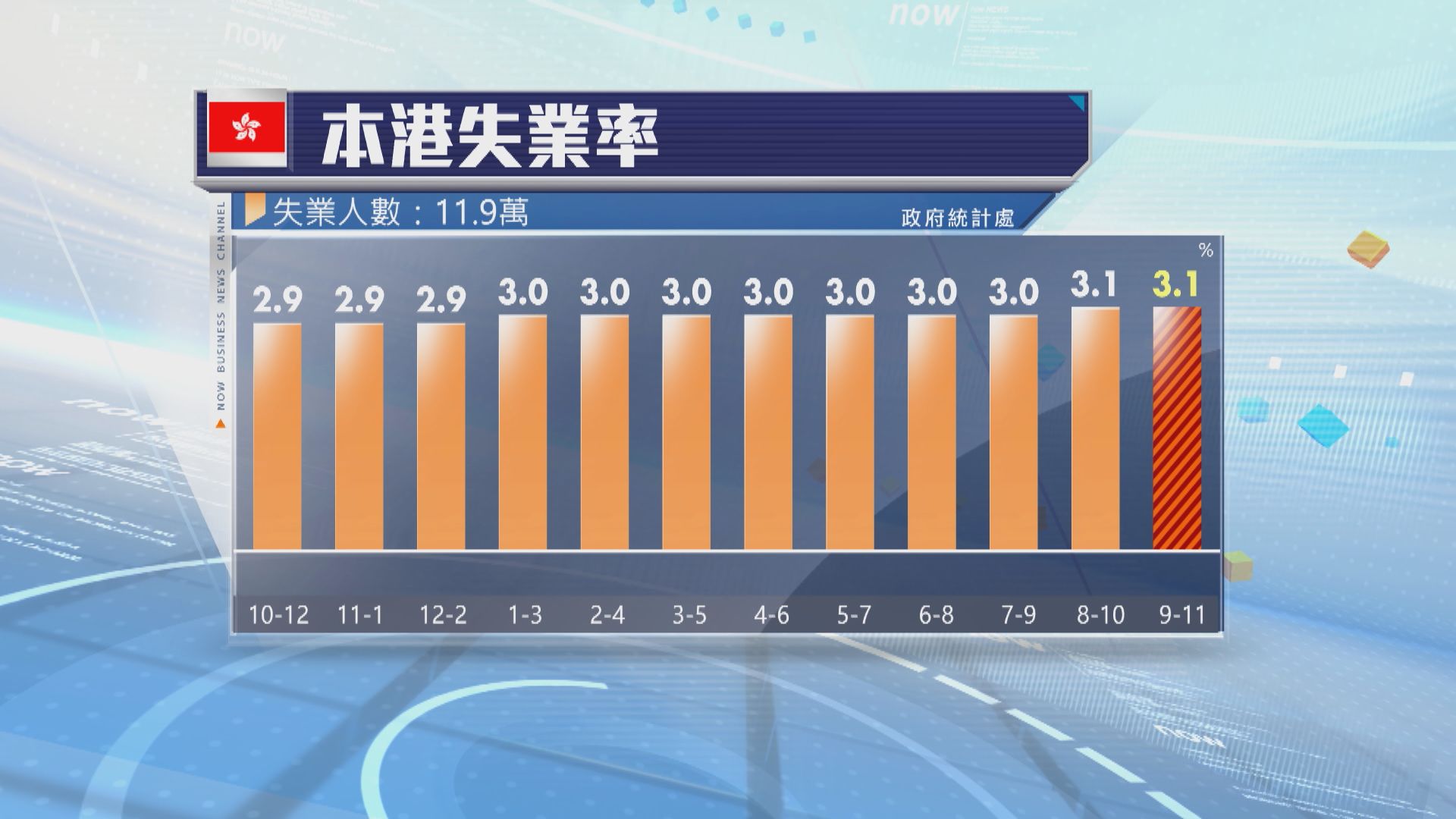 本港最新失業率維持3.1%　符合預期