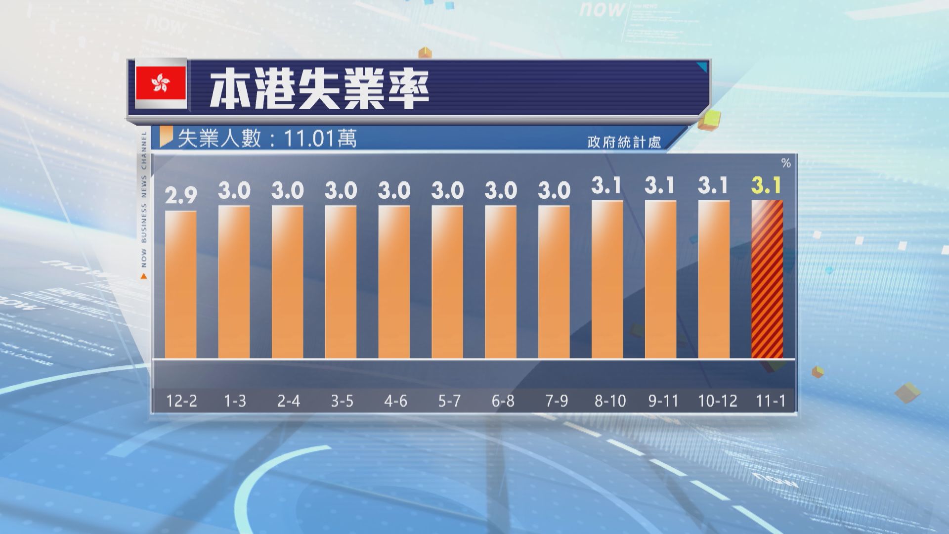 本港最新失業率維持3.1%　符合預期