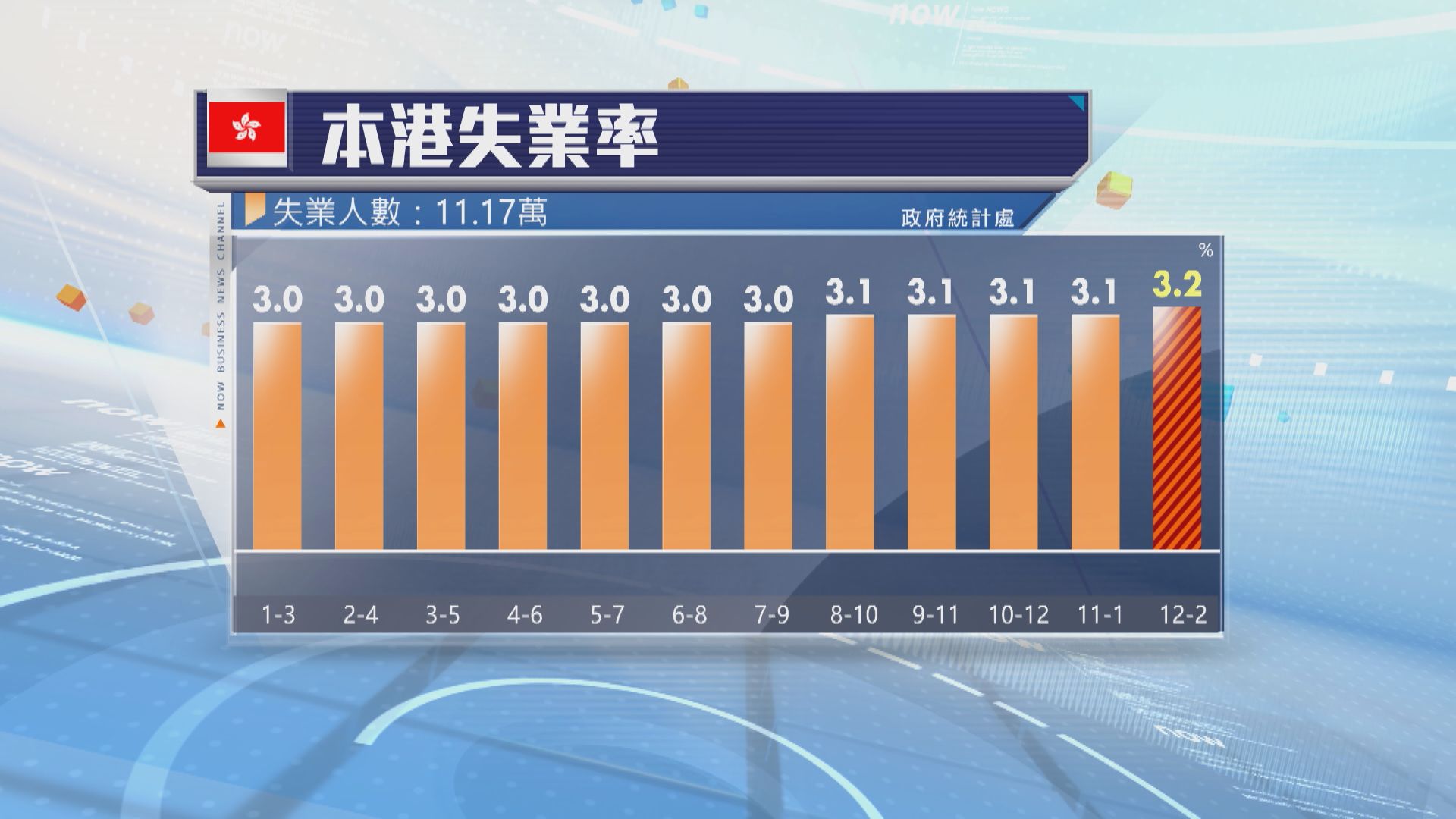 本港最新失業率升至3.2%　略高於預期