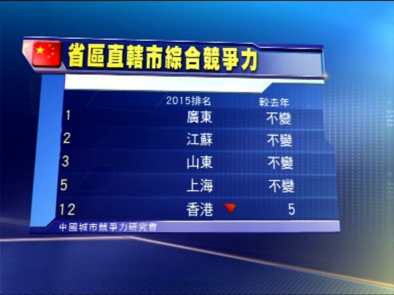【產業單一】香港競爭力排名跌至12