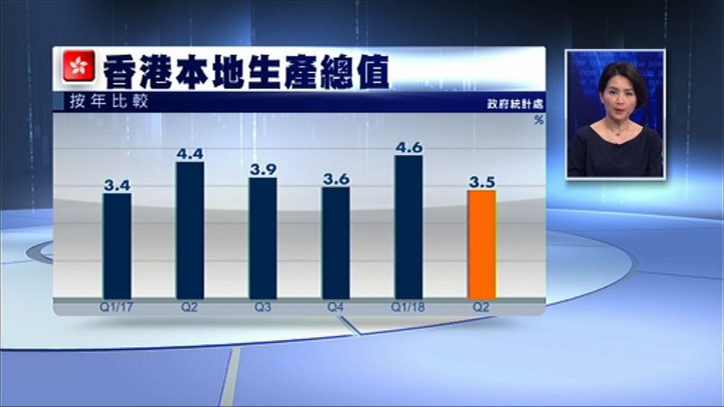 【低於預期】本港第二季經濟增長3.5%