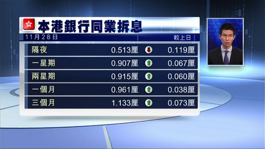 【繼續扯高】1個月拆息升穿0.96厘