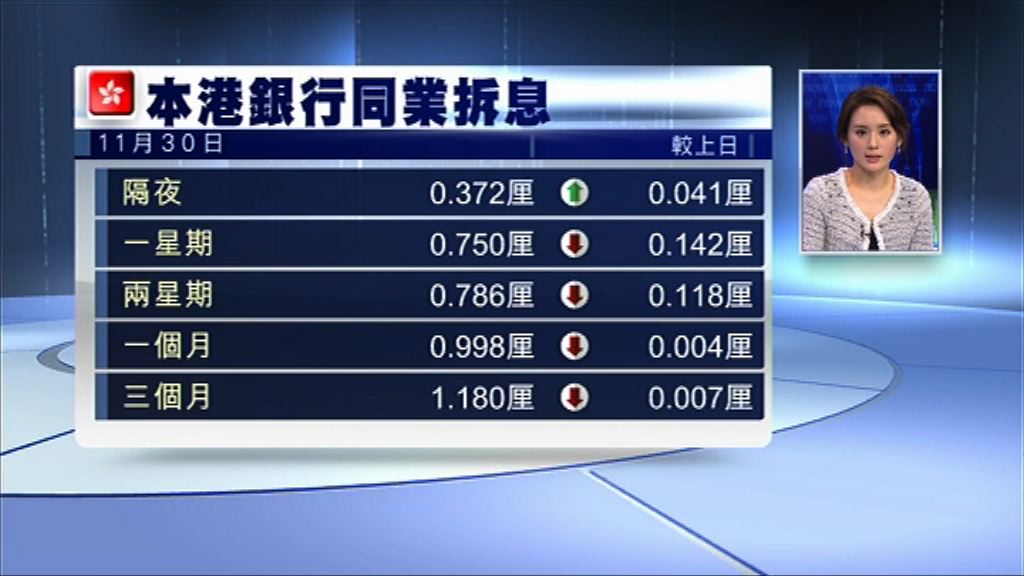 【幾近全線向下】1個月拆息回落至0.998厘