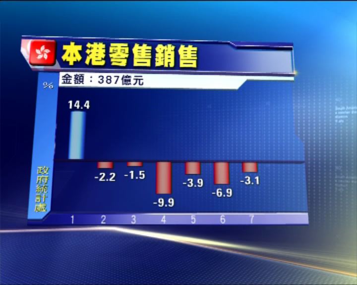 
港零售銷售貨值連跌六個月