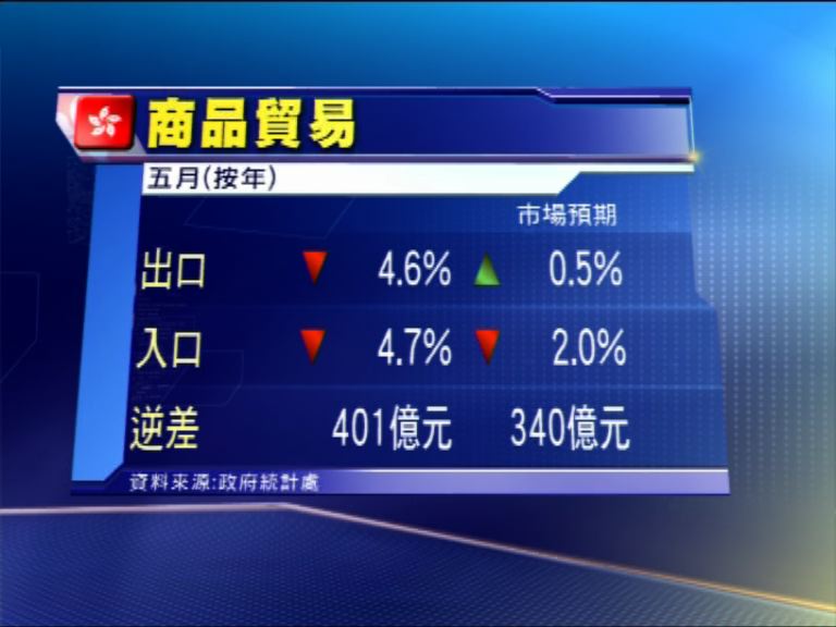 【意料之外】香港上月出口跌4.6%