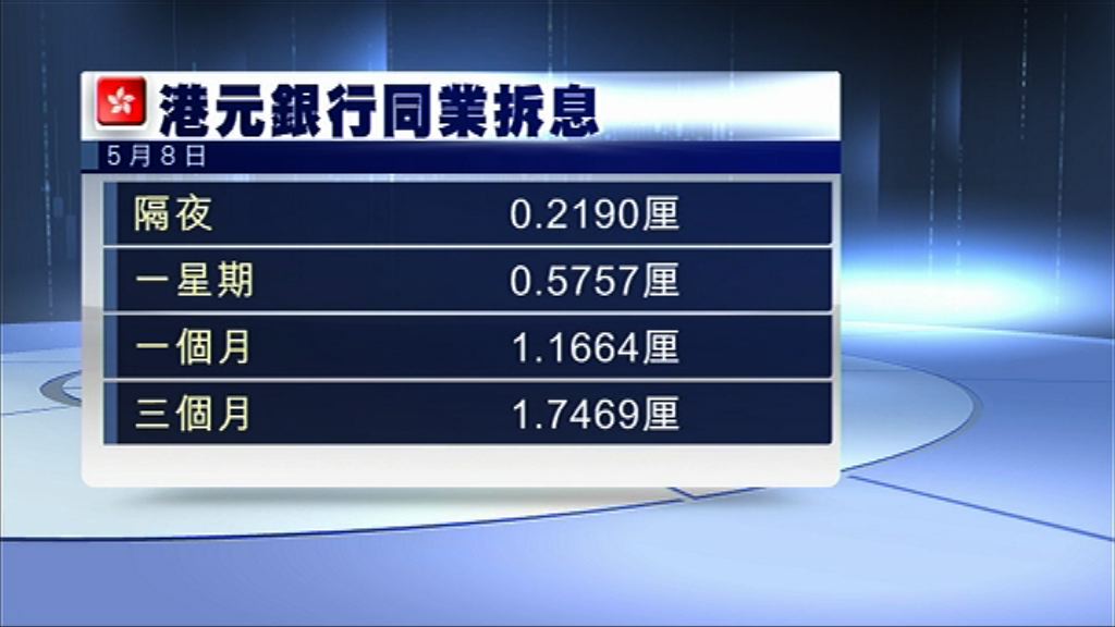 【供樓注意】1個月拆息回落至1.16厘水平