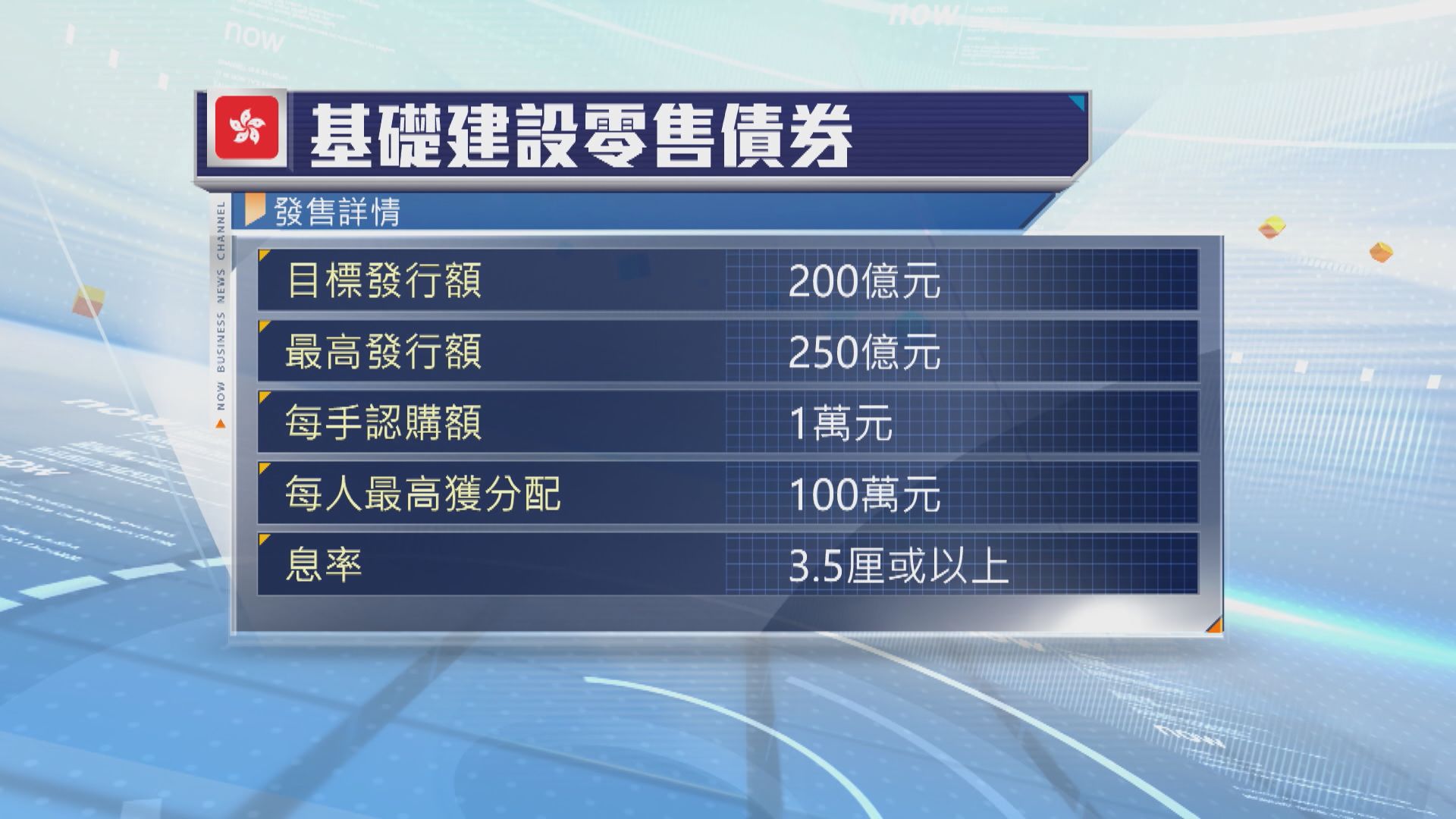 政府發行基礎建設零售債券　規模最多250億元