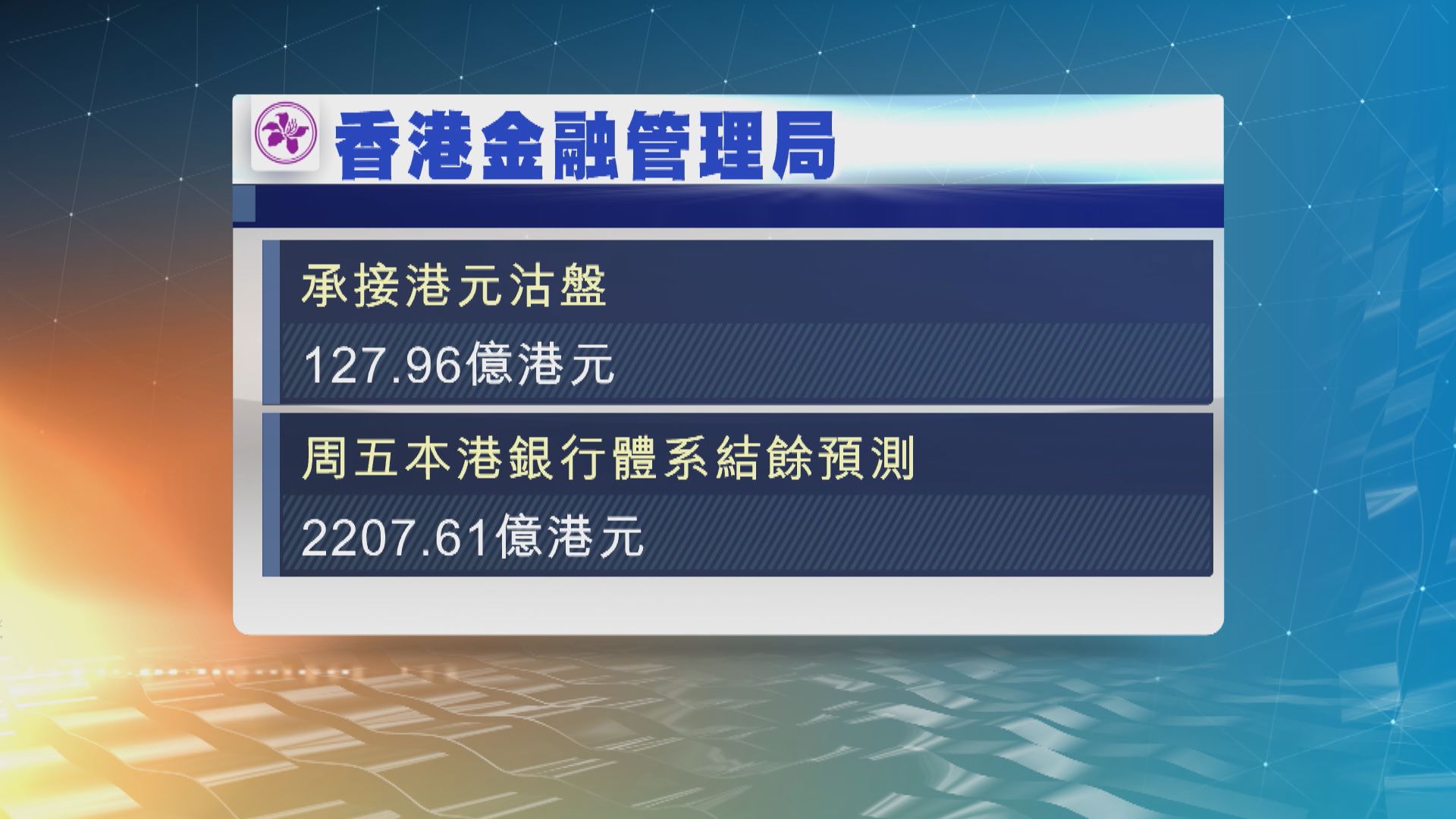 金管局今早承接近128億港元沽盤