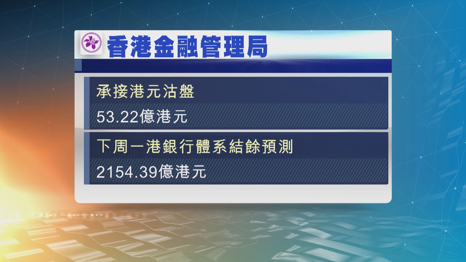 金管局今早承接逾53億港元沽盤