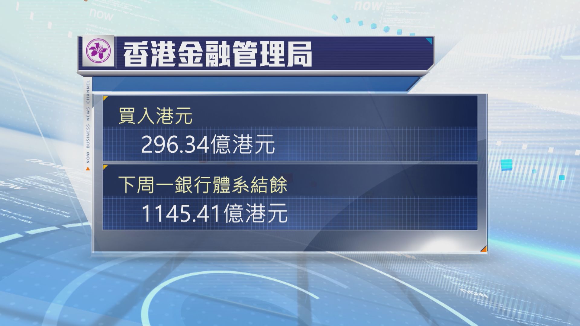 金管局周五凌晨兩度買入逾296億港元