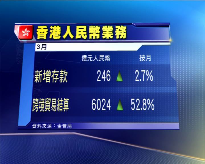 
本港人幣存款按月增2.7%