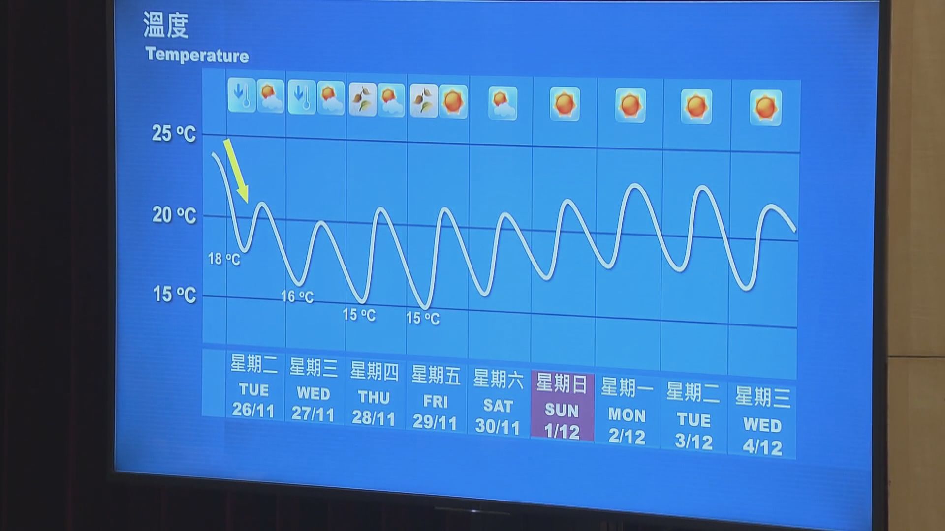 天文台︰一道冷鋒午夜橫過廣東沿岸　本港周四最低只有15度