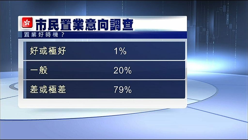 【花旗調查】樓價太貴！僅1%港人認為現在可買樓