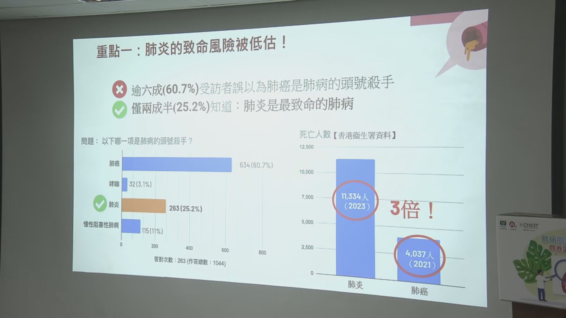 調查：僅25%人知肺炎是肺病中死亡人數最多