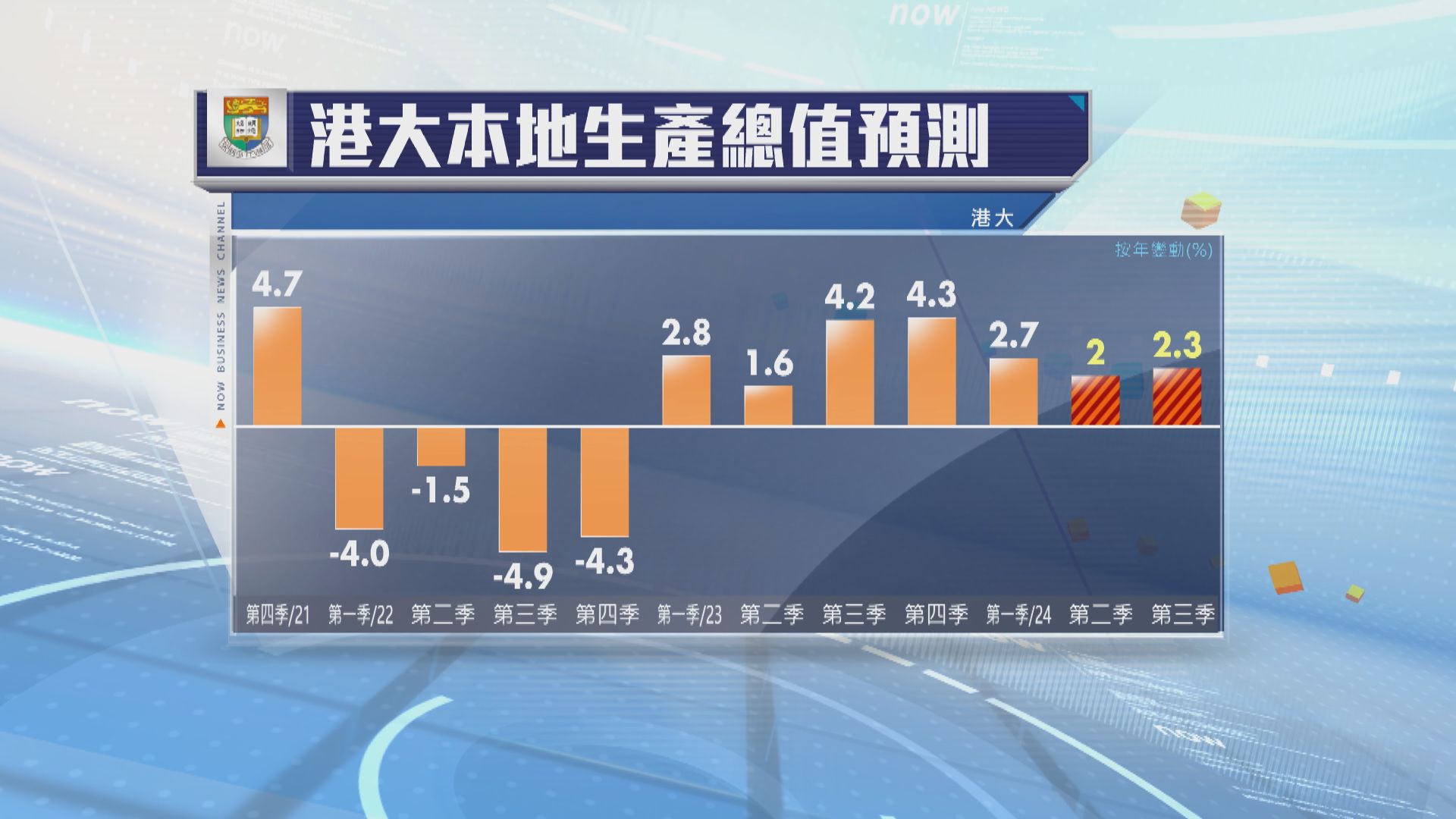 港大料本港第二季實質GDP按年升2% 第三季升2.3%
