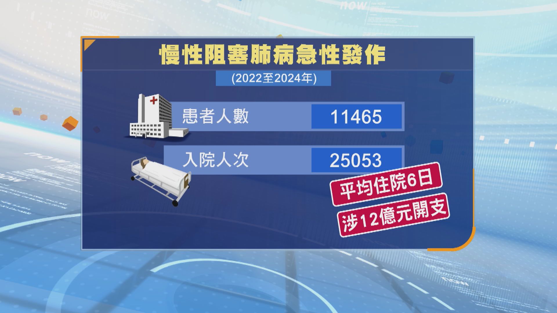 逾萬名慢性阻塞肺病患者發作入院　3年間醫療開支12億(劉倩桐報道)