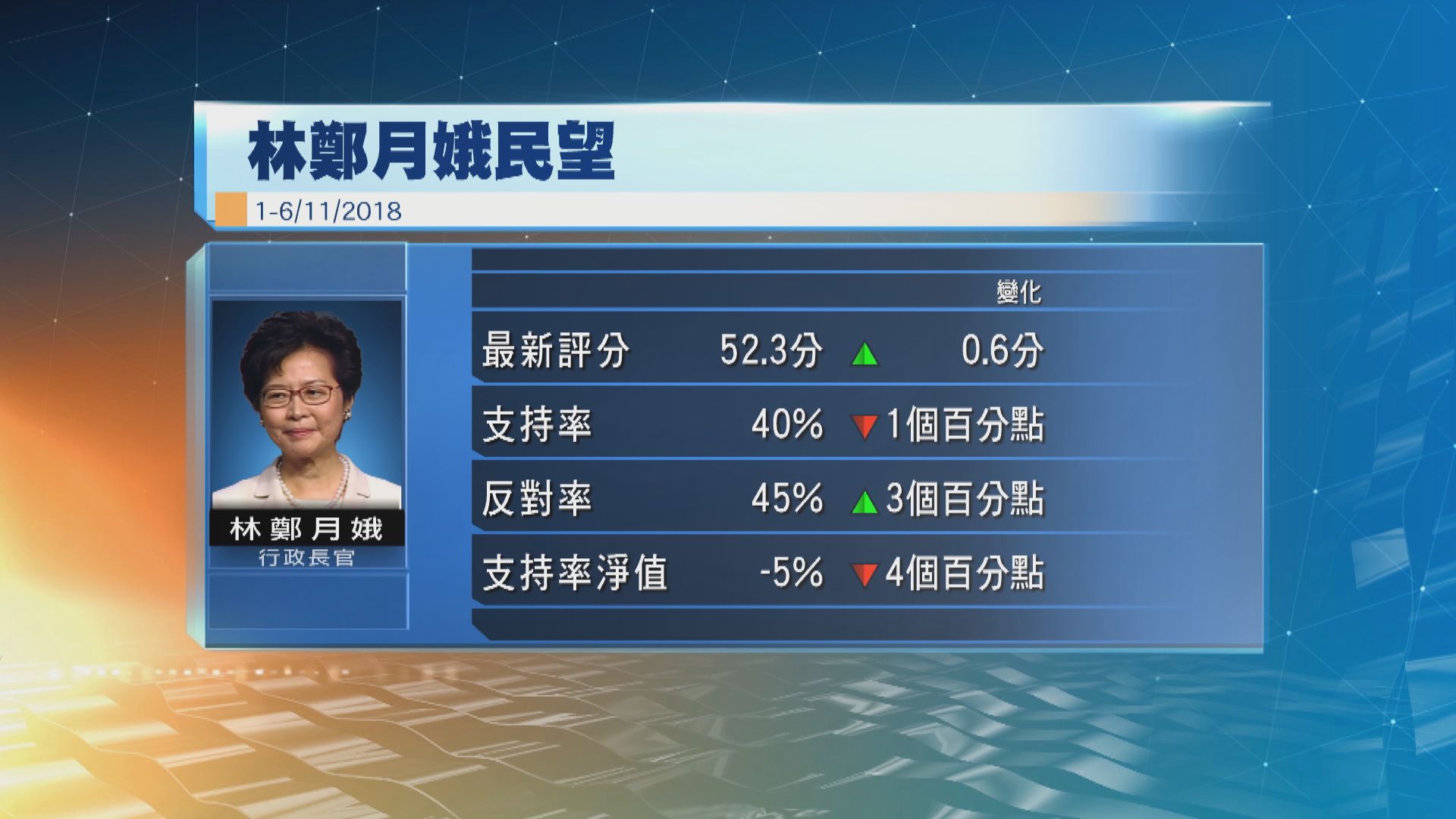 港大民調：林鄭月娥評分微升但支持率下降