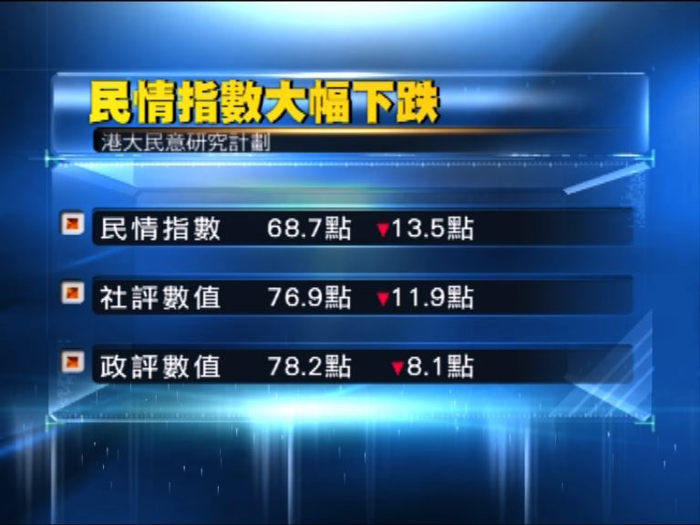 港大民研：民情指數跌至逾20年最差