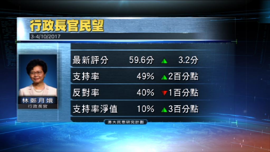 港大民研：林鄭支持率回升三個百分點