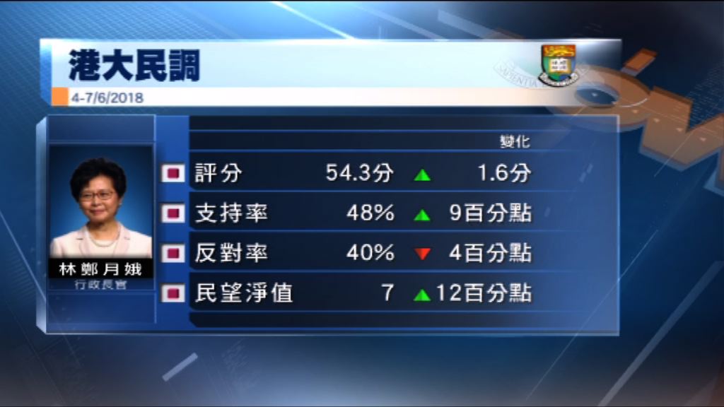 港大民調：林鄭月娥評分及支持度上升