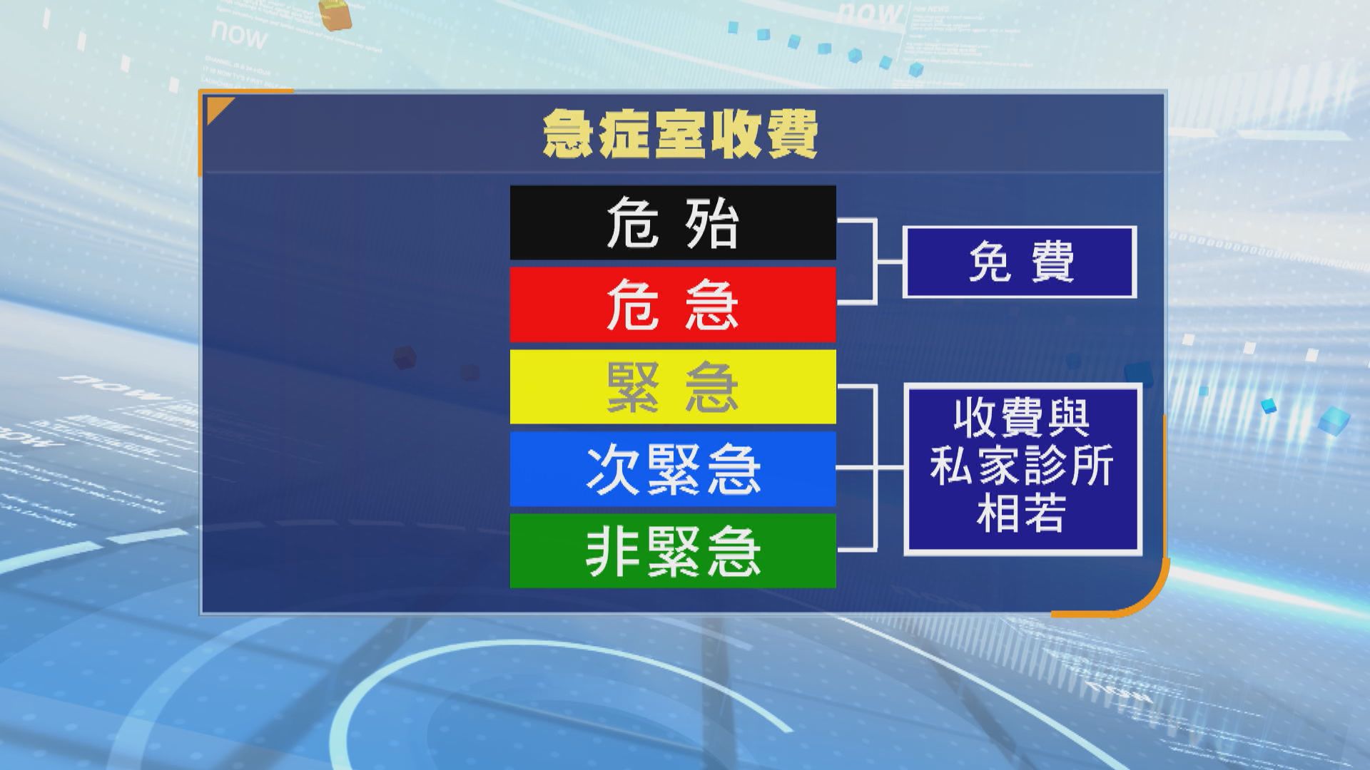 據悉急症室擬分兩級收費　95%病人料需付逾180元