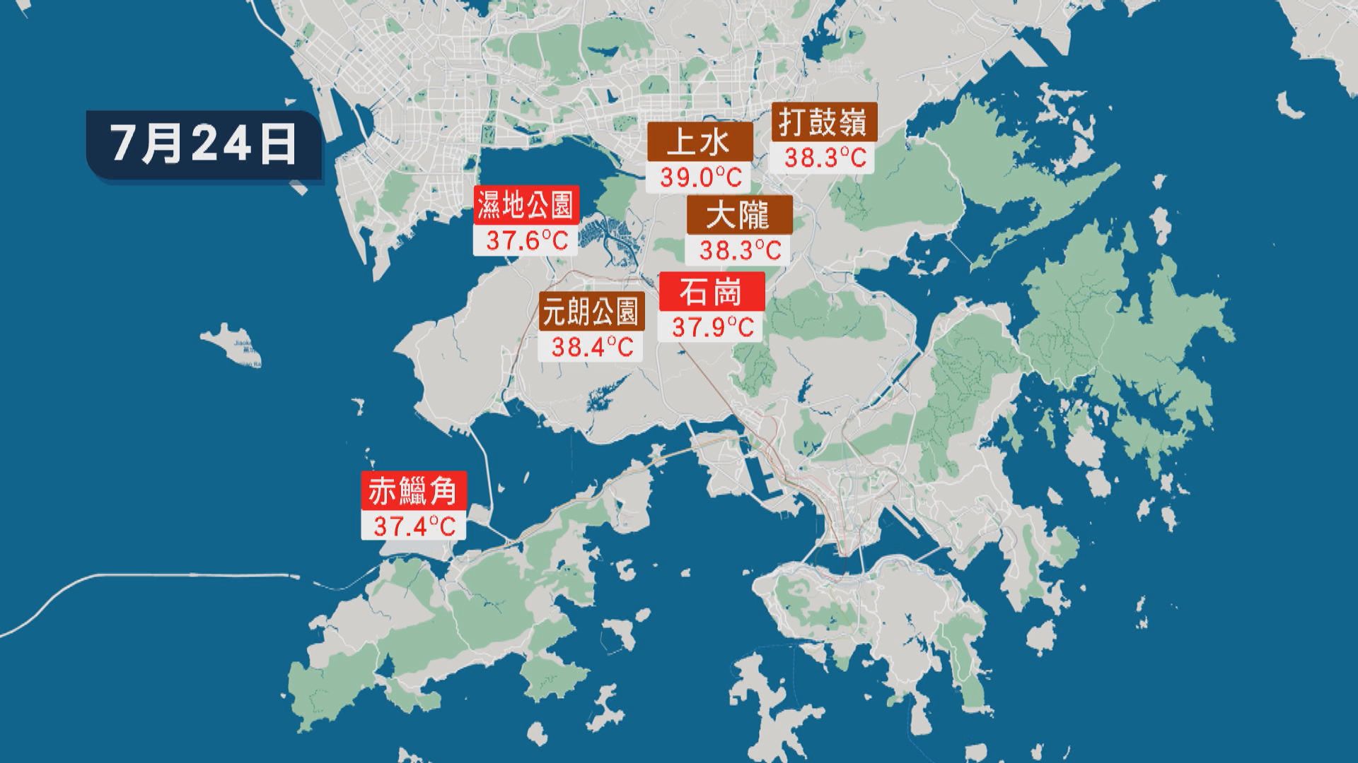 天文台市區錄36.1度　有紀錄以來七月最高溫