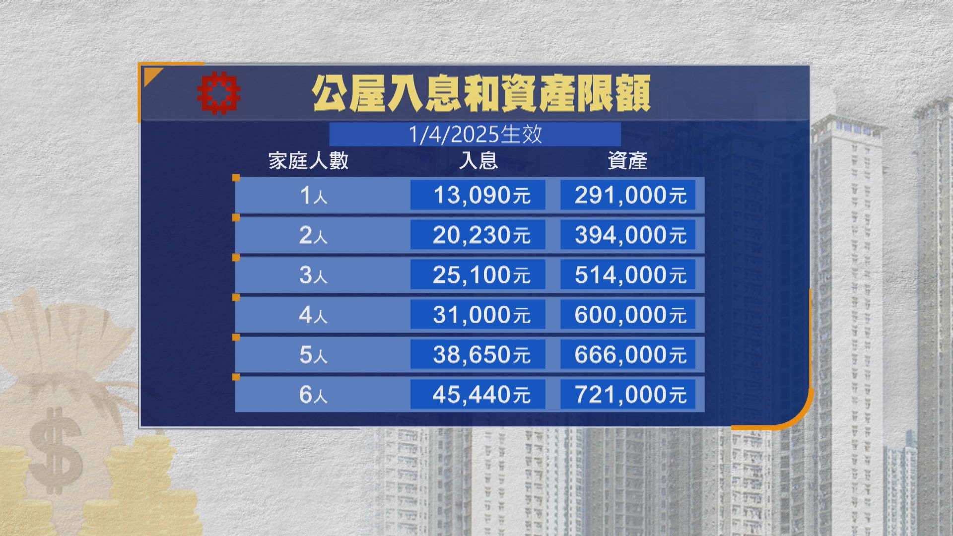 公屋富戶｜公屋入息及資產限額　整體平均上升1.7%