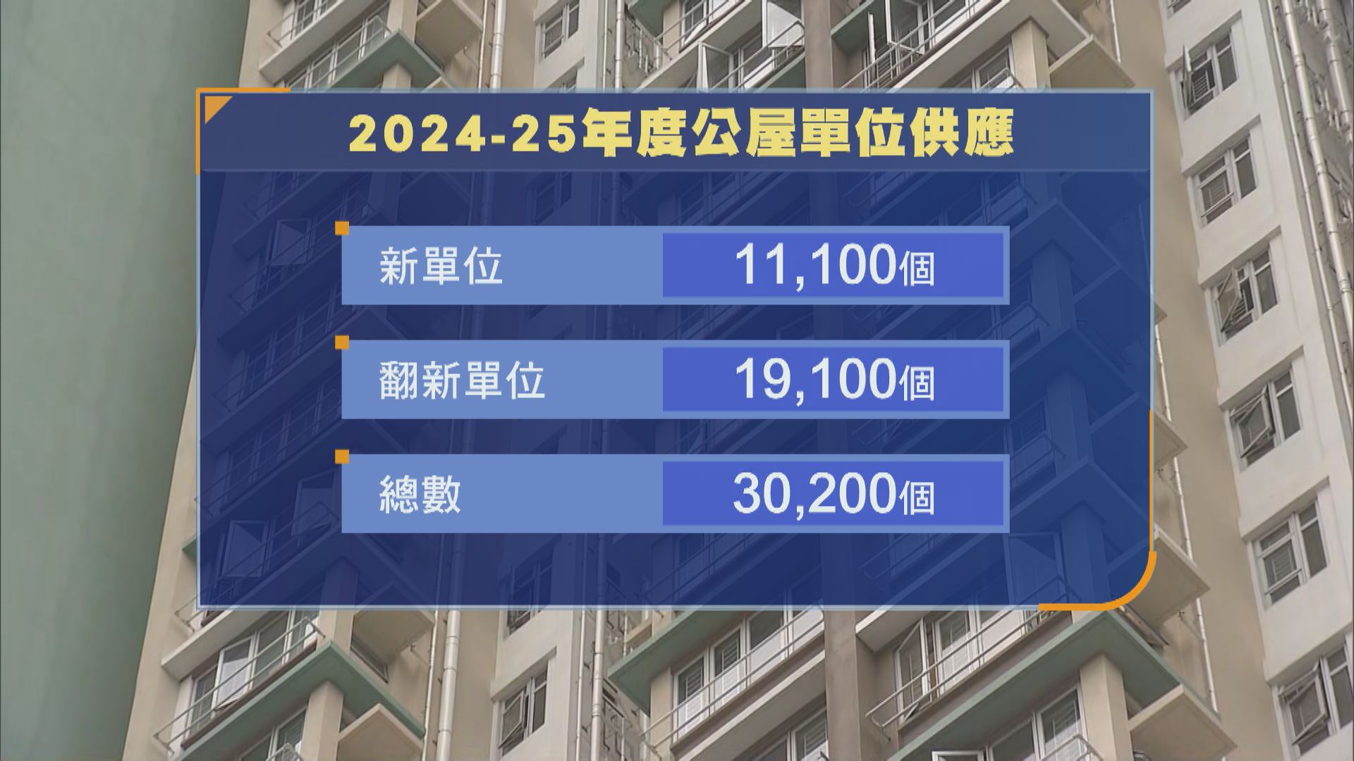 據了解2024至25年度可供編配公屋單位估計有30200個