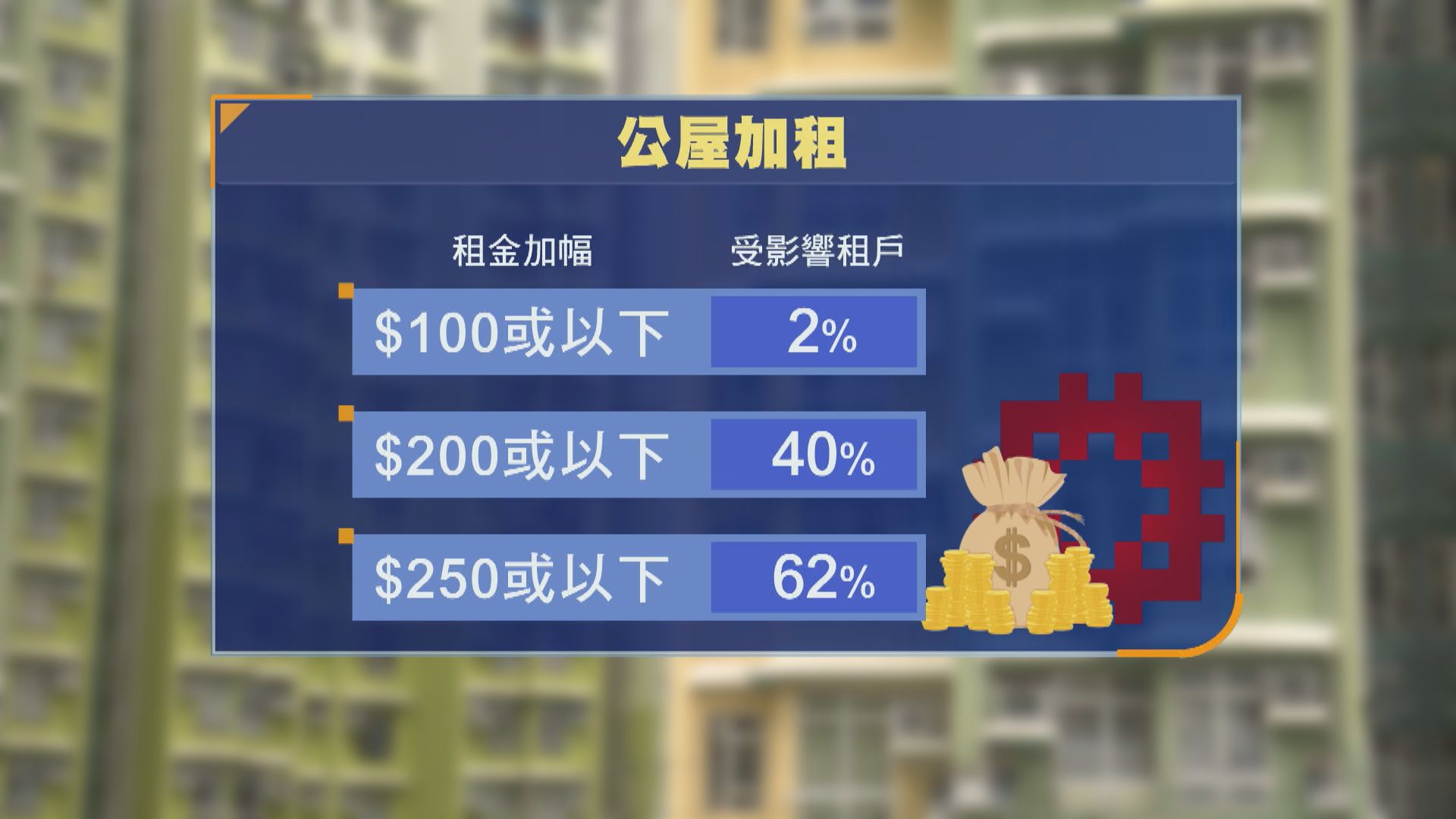 房委會通過10月1日起公屋加租10% 寬免首3個月加幅