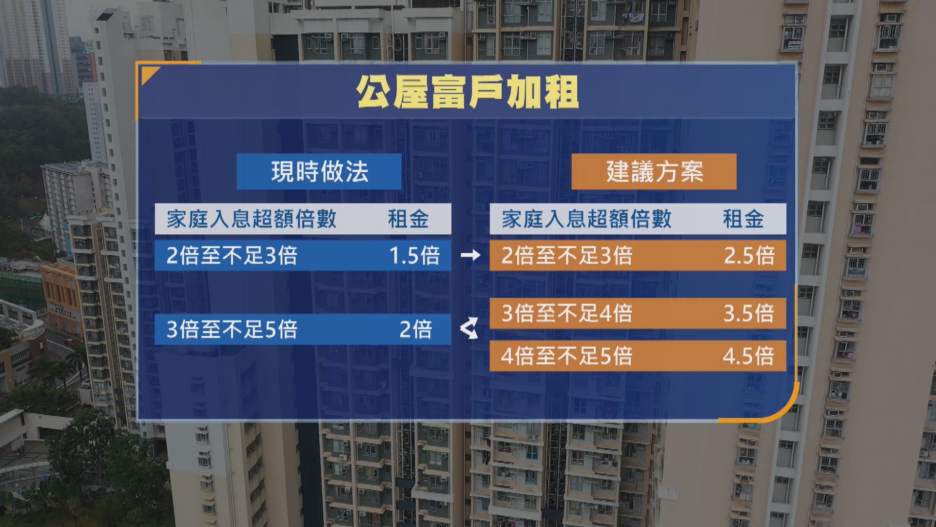 公屋富戶｜據悉房署建議富戶大幅加租　須交2.5至4.5倍租金