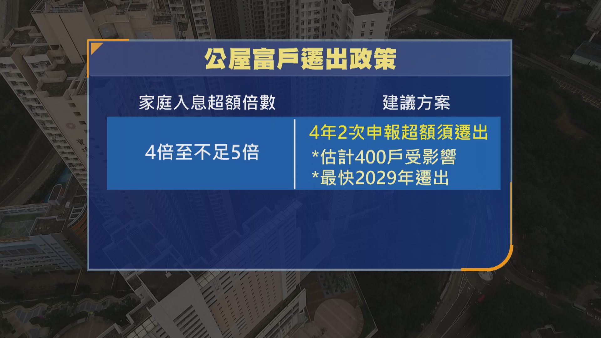 公屋富戶｜大幅加租至2.5至4.5倍租金　黃碧如：非為增加政府收入