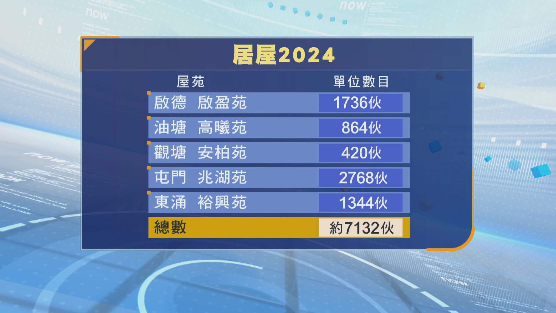 據悉新居屋約7100伙以市價7折發售　料第四季接受申請