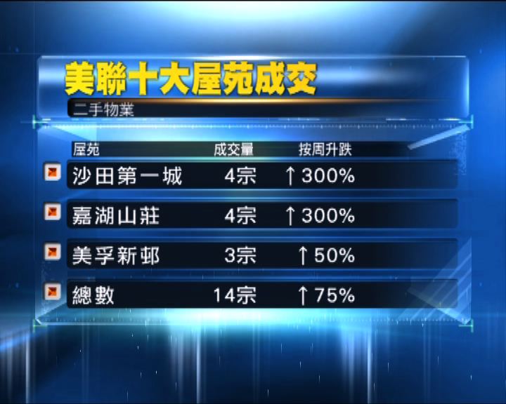 
十大屋苑二手成交回升