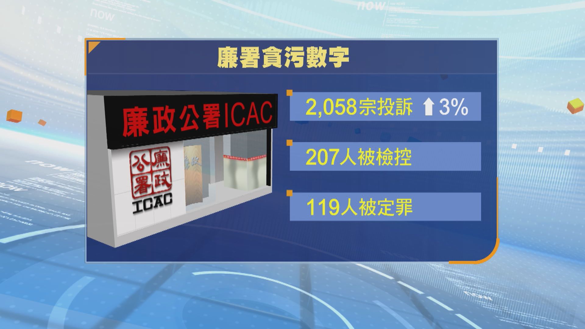 廉政公署去年接獲逾二千宗投訴　政府人員及公共機構貪污投訴上升