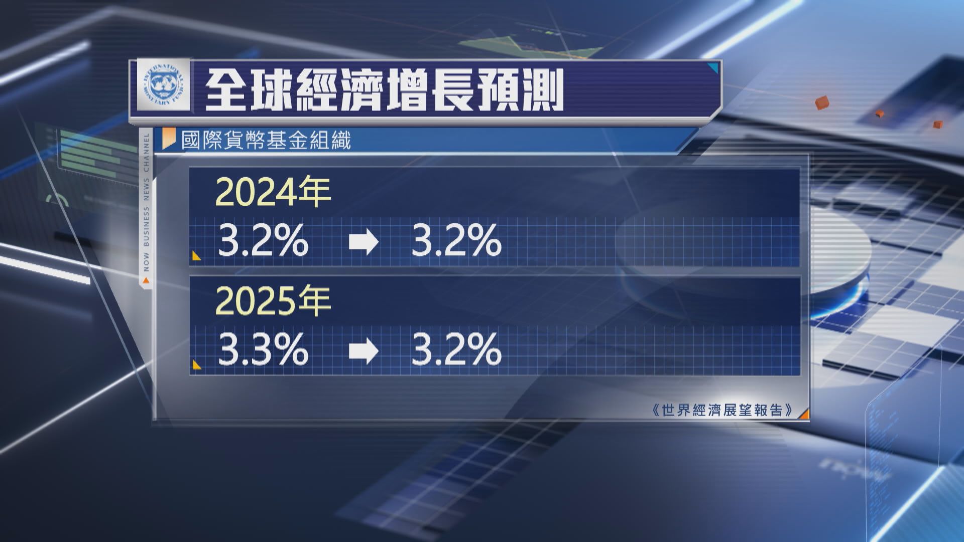 IMF：全球經濟面臨下行風險