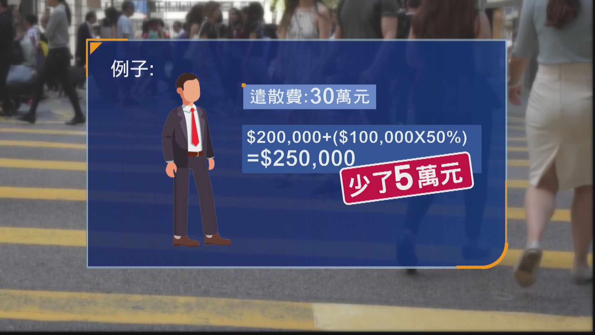 破欠基金遣散費特惠金加一倍至20萬　經濟危機每年多2.2億開支