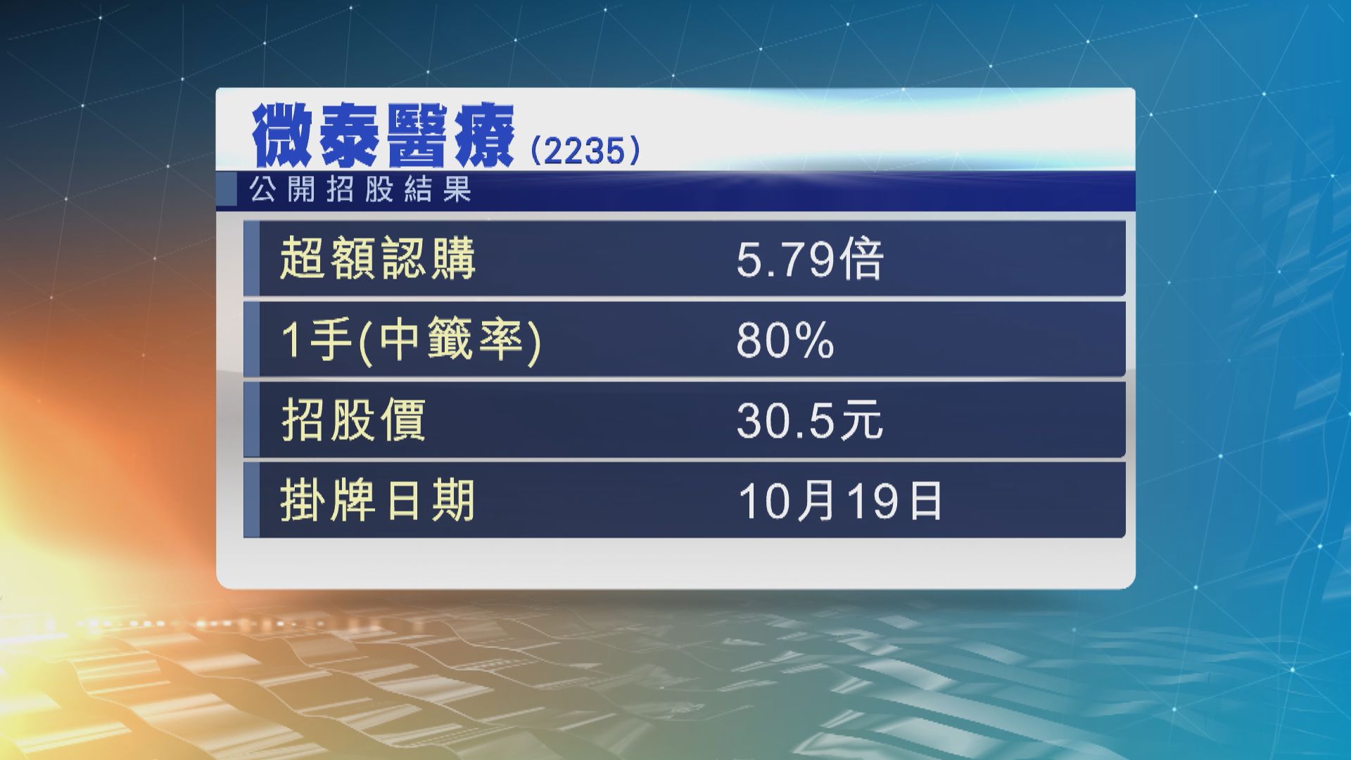 微泰醫療招股超購逾5倍　一手中籤率80%