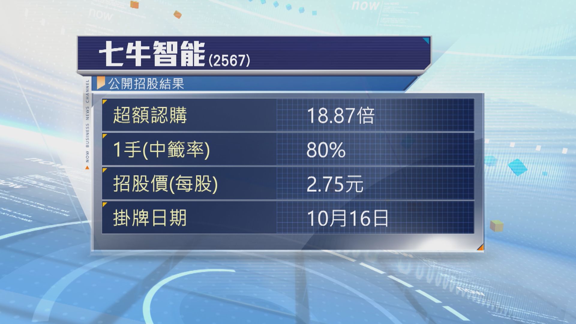 七牛智能招股超購近19倍　一手中籤率80%