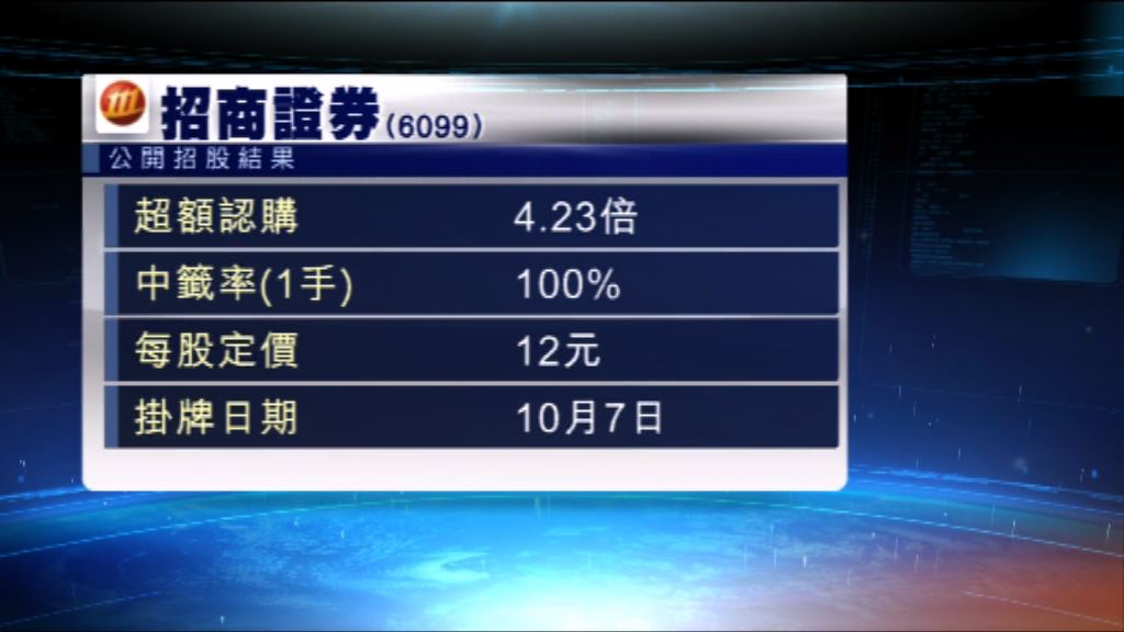 內地券商獲超額認購 可以一人一手