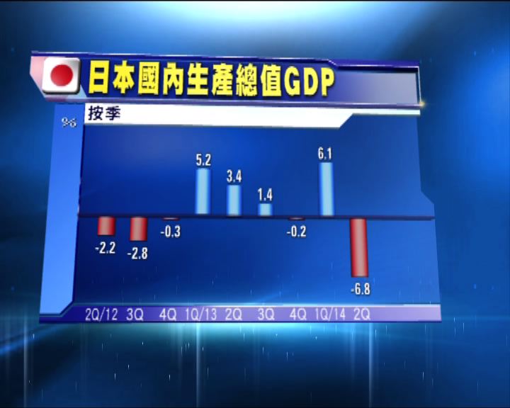 
日本第二季經濟錄得三年最大收縮