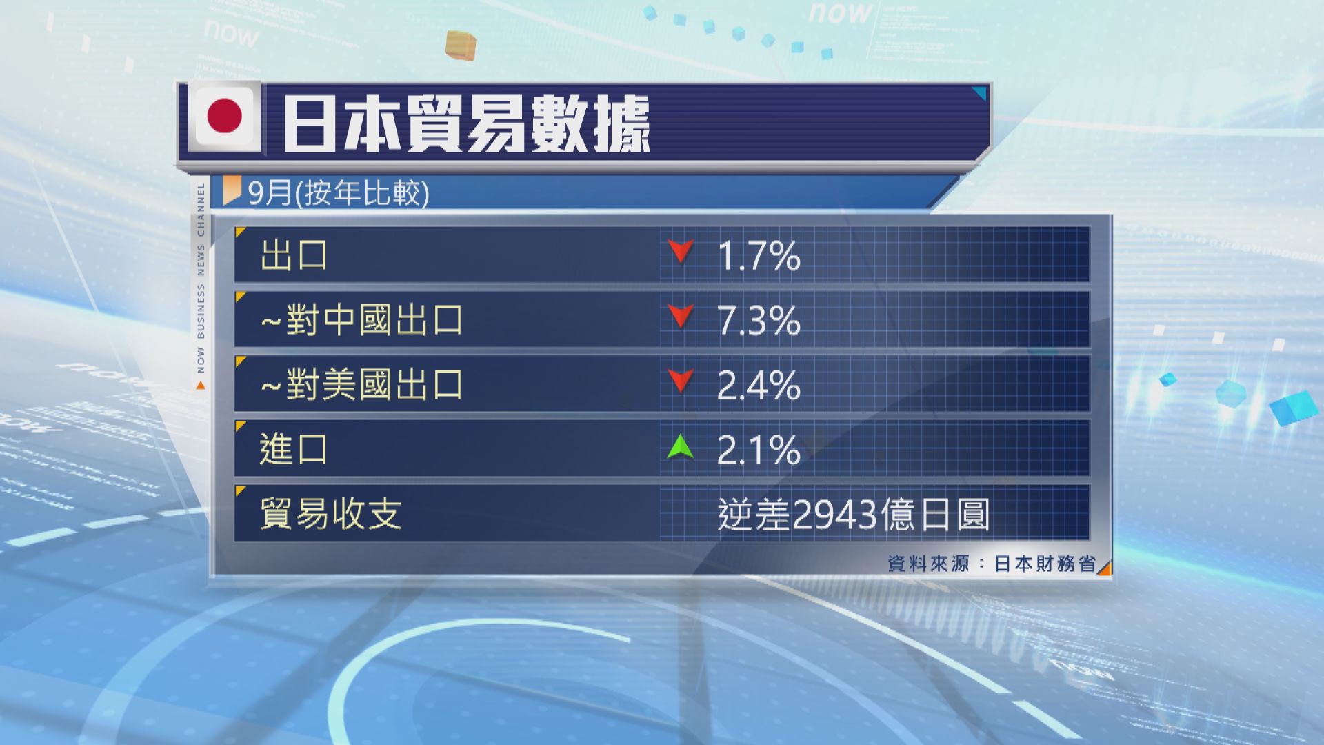 日本9月出口按年跌1.7%　為十個月來首次下跌