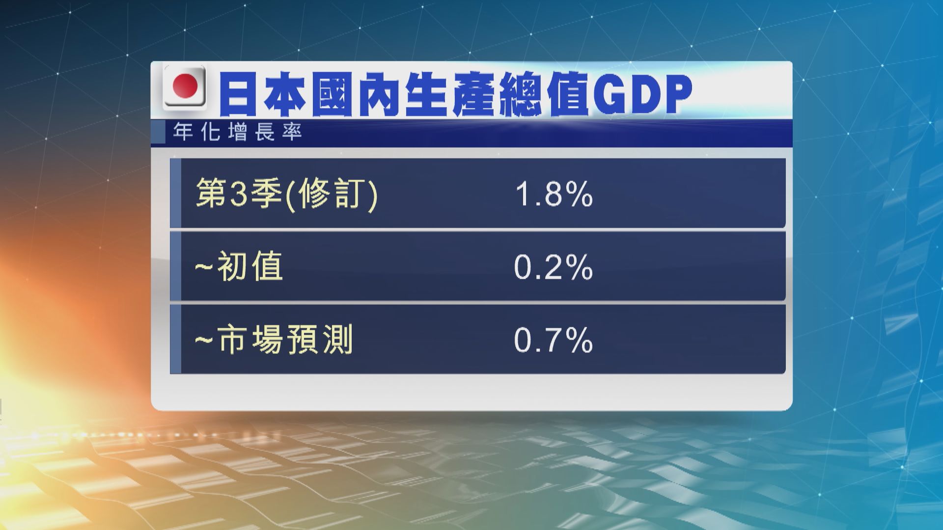 日本第3季經濟大幅向上修訂至到增長1.8%